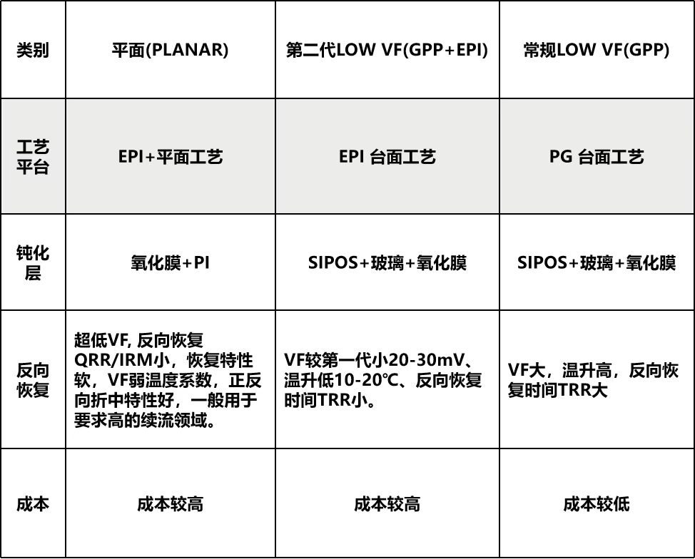 虹揚外延(EPI)+平面工藝(Planar)結構超低VF整流橋系列